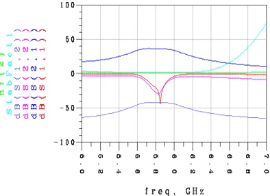 Figure 6b:  S-parameters for single cascode                       Figure 6c:  S-parameters