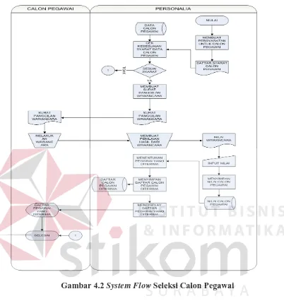 Gambar 4.2 System Flow Seleksi Calon Pegawai 