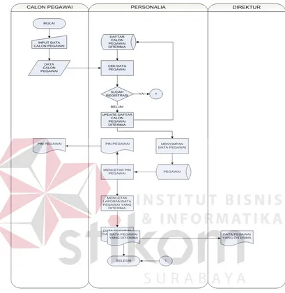 Gambar 4.3 System Flow Registrasi Pegawai Baru 