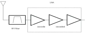 Figure 1: Proposed for Cascode and Cascaded LNA