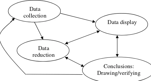 Gambar 1. Komponen dalam analisis data (interactive model) 