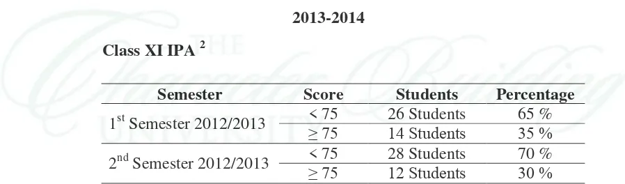 Table 1.1Students’ Scores in Writing in Two Semesters