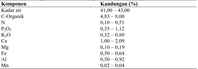 Tabel 1. Kandungan rata-rata hara kompos  Kandungan (%) 41,00 – 43,00 
