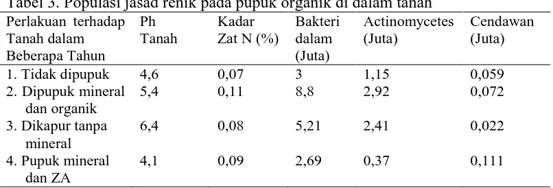 Tabel 3. Populasi jasad renik pada pupuk organik di dalam tanah Perlakuan terhadap Ph Kadar Bakteri  Actinomycetes 