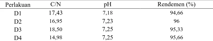 Tabel 4. Pengaruh pemberian dekomposer terhadap parameter C/N pH Rendemen (%) 