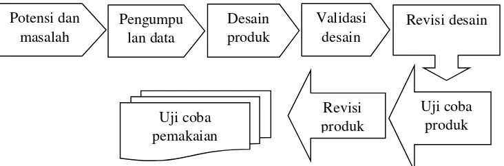 Gambar 3.1 Langkah-langkah pengembangan (Sugiyono, 2010:409) 