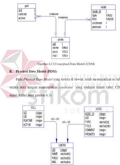 Gambar 4.13 Conceptual Data Model (CDM) 