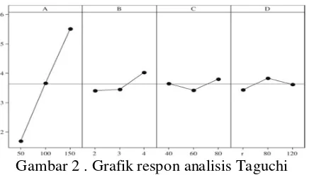 Gambar 2 . Grafik respon analisis Taguchi 