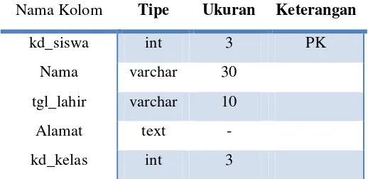 Tabel 4.2 Struktur Tabel Admin 