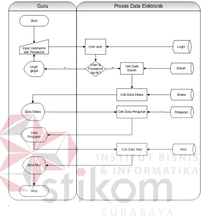Gambar 3.3 System Flow Sistem Informasi Akademik Berbasis Mobile untuk melihat nilai. 