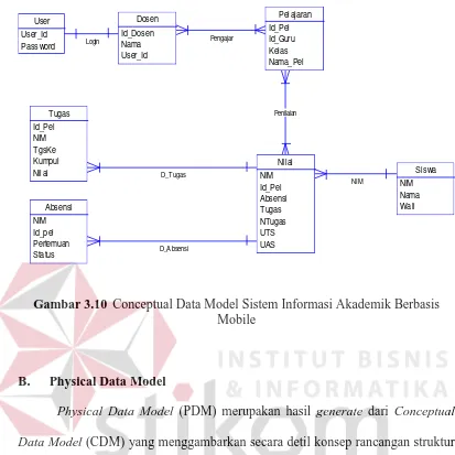 Gambar 3.10 Conceptual Data Model Sistem Informasi Akademik Berbasis Mobile 