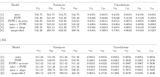 Table IV. Variance and correlation matrix among measures within individuals generated by several models for the analysis offacial growth in 11 girls and 16 boys.