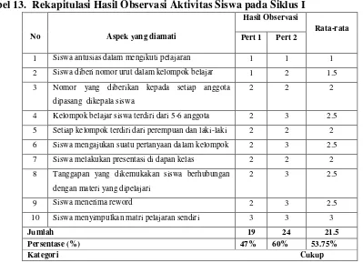 Tabel 13.  Rekapitulasi Hasil Observasi Aktivitas Siswa pada Siklus I 