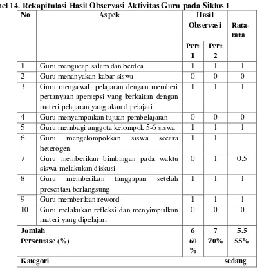 Tabel 14. Rekapitulasi Hasil Observasi Aktivitas Guru pada Siklus I 
