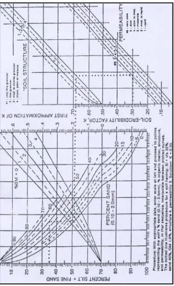 Pendugaan Erosi Dengan Metode Usle (Universal Soil Loss Equation) Di ...