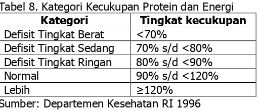 Tabel 8. Kategori Kecukupan Protein dan Energi 