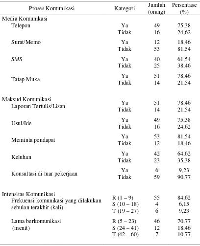 Tabel 4. Proses Komunikasi Karyawan PD Dharma Jaya, Provinsi DKI Jakarta 