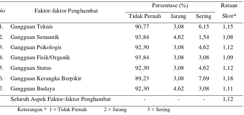 Tabel 5. Faktor-faktor Penghambat Komunikasi Karyawan dengan Manajer PD Dharma Jaya, Provinsi DKI Jakarta 