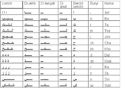 Tabel 2.1. Tabel Nama Huruf Arab Beserta Letak dan Bunyi 