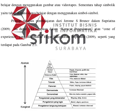 Gambar 2.3 Dale’s Cone of Experience 