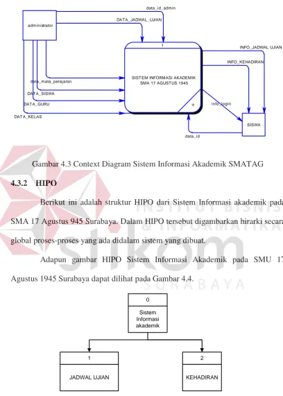 Gambar 4.3 Context Diagram Sistem Informasi Akademik SMATAG 