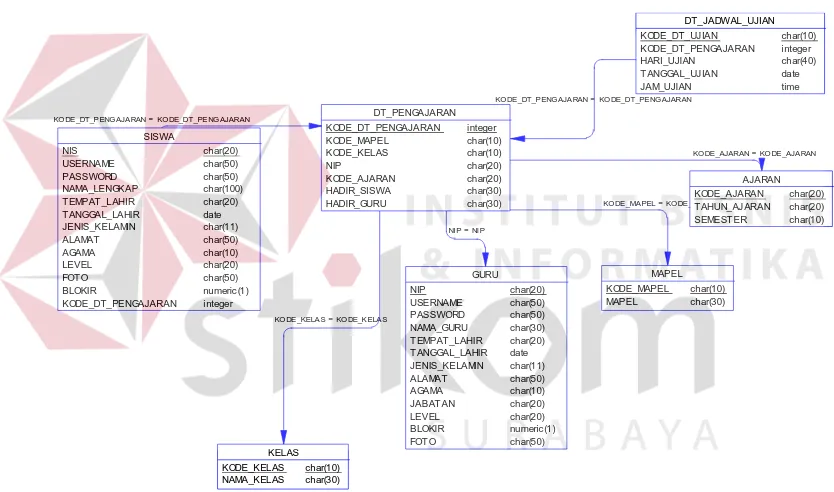 Gambar 4.7 PDM Sistem Informasi Akademik 