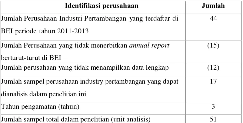 Tabel 3.1 Prosedur Penentuan Sampel penelitian