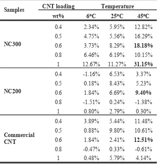 TABLE 1  Data of percentage enhancement of nanoluid based BLE 1  Data of percentage enhancement of nanofluid based nanonanocarbons