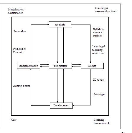 Figure 1: Constructivism-Cognitivess-Contextual Life Cycle (C3MLC)