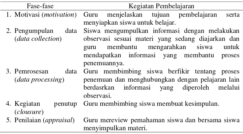 Tabel 2.1 Sintaks pembelajaran guided discovery (Hermawan, 2013) 