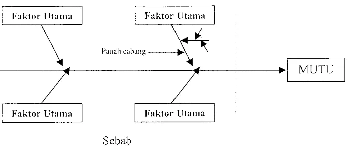 Gambar I. Struktur diagram sebab akibat (Ishibma. 1988) 