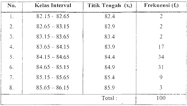 Tabel 3. Distribllsi Frekuensi parameter mutu °Brix Sirup GIllkosa 