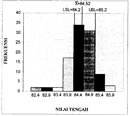 Gambar 4. Histogram untuk Parameter Mutu pH 
