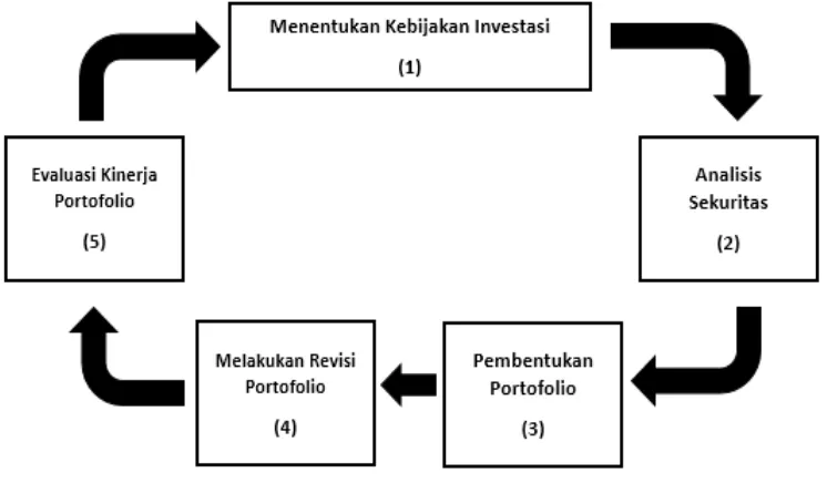 Gambar 2 Proses investasi/paradigma penelitian 