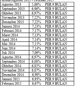 Tabel 3. Data Suku Bunga Sertifikat Bank IndonesiaPeriode Agustus 2013 – Februari 2015