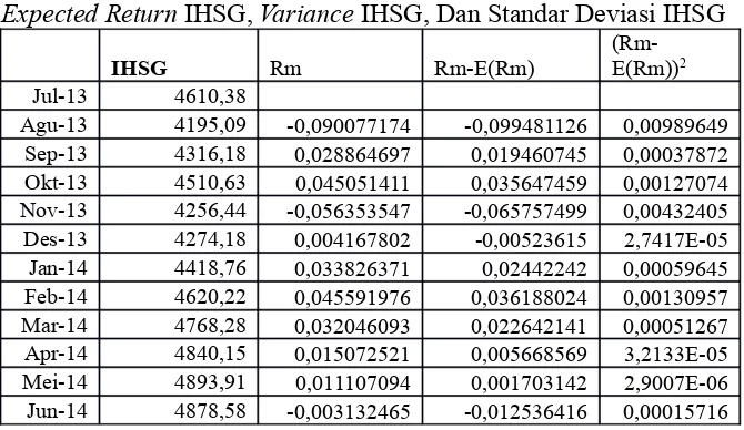 Tabel 6. Cara dan Hasil Perhitungan Realized Return IHSG, 