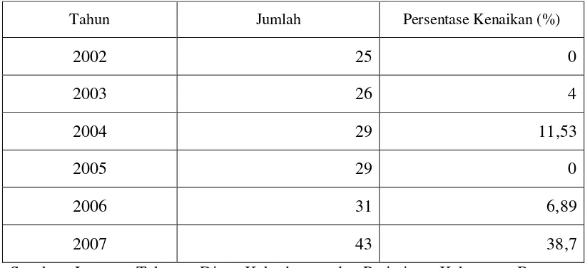 Tabel 2. Pertumbuhan Jumlah Objek Wisata di Kabupaten Bogor Tahun 2002-2007