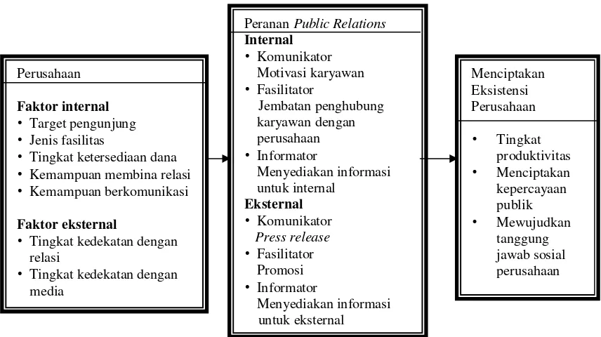 Gambar 1. Kerangka Pemikiran Peranan Public Relations dalamMenjaga Eksistensi Perusahaan