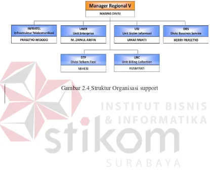 Gambar 2.4 Struktur Organisasi support 