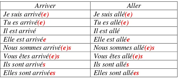 Tabel 2.1 Materi Pembelajaran Bahasa Prancis 
