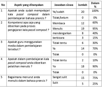 Tabel 4.2 Hasil Angket Pembelajaran Kala Passé Composé Siswa 