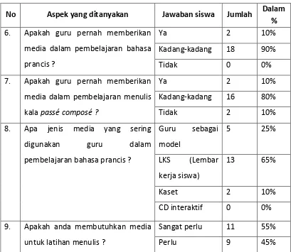 Tabel 4.3 Hasil Angket Kebutuhan Media 