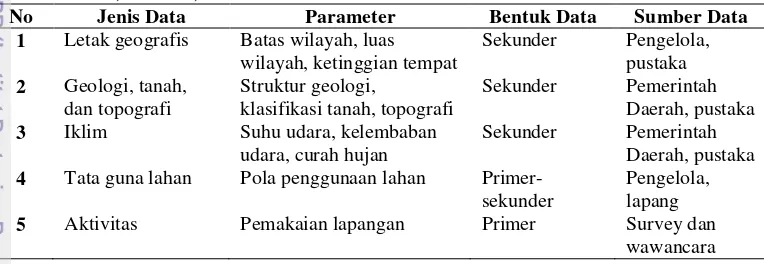 Tabel 2 Jenis, bentuk, dan sumber data kondisi umum 