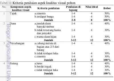 Tabel 11 Kriteria penilaian aspek kualitas visual pohon 