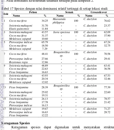 Tabel 17 Spesies dengan nilai dominansi relatif tertinggi di setiap lokasi studi 