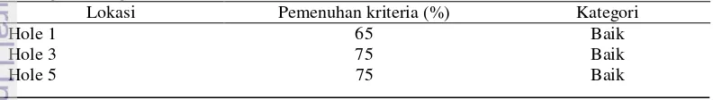 Tabel 19 Pemenuhan nilai kriteria fungsi tanaman pembatas visual (screen) pada masing-masing lokasi studi 