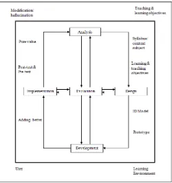 Fig.  2.  Constructivism-Cognitivess-Contextual Life Cycle (C3MLC) 