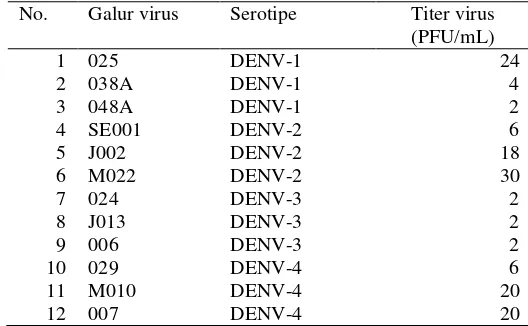 Tabel 3 Titer virus setelah penyeragaman (600000 PFU/mL) dan pengenceran 6000x menggunakan metode plaque assay 