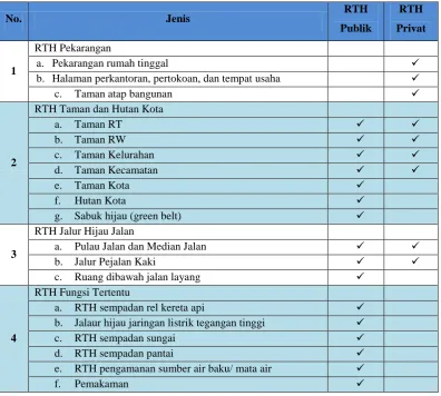 Tabel 2.2 Kepemilikan RTH