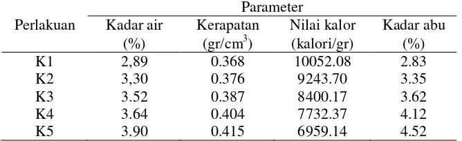 Tabel 7. Hasil penelitian uji komposisi bahan pembuat briket arang tongkol jagung dan ampas teh